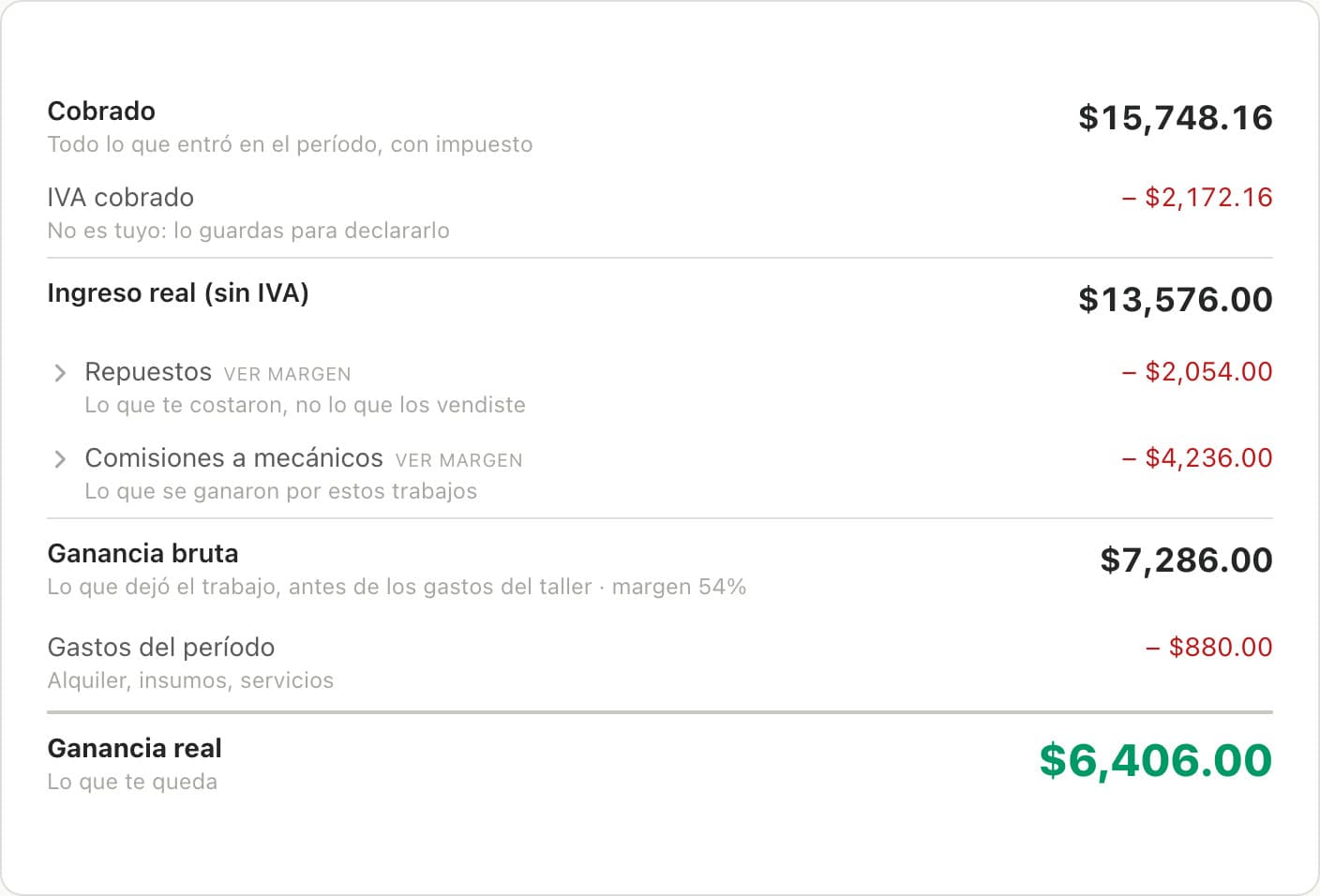 Cascada del resumen desde Cobrado hasta Ganancia real, restando el IVA, los repuestos, las comisiones y los gastos uno por uno